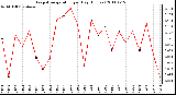 Milwaukee Weather Evapotranspiration per Day (Inches)