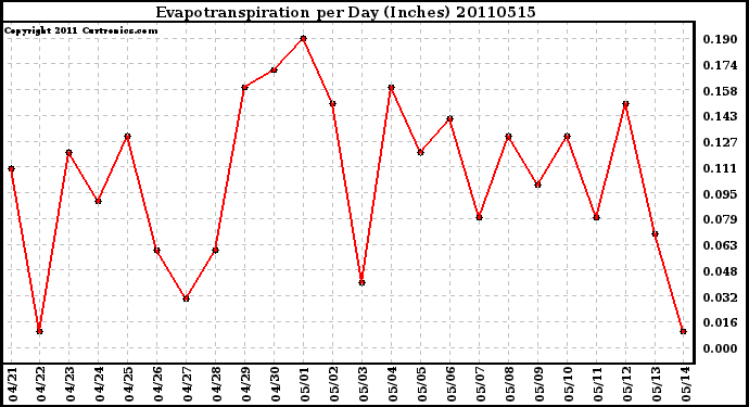 Milwaukee Weather Evapotranspiration per Day (Inches)