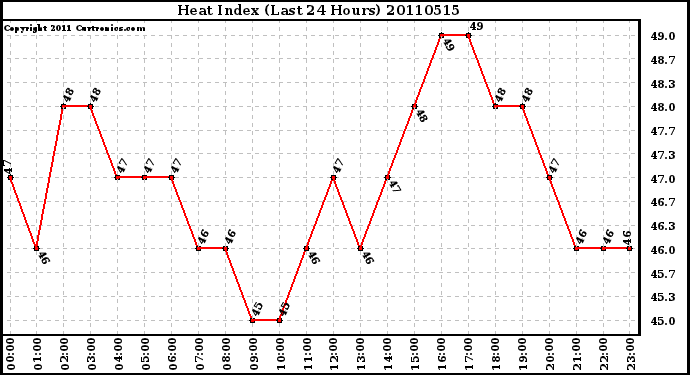 Milwaukee Weather Heat Index (Last 24 Hours)