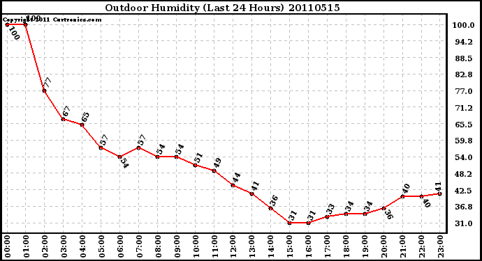 Milwaukee Weather Outdoor Humidity (Last 24 Hours)