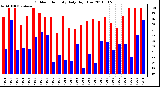 Milwaukee Weather Outdoor Humidity Daily High/Low