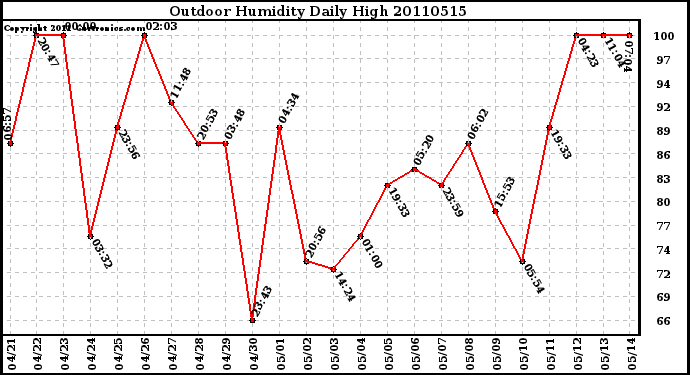 Milwaukee Weather Outdoor Humidity Daily High