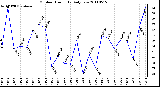 Milwaukee Weather Outdoor Humidity Daily Low