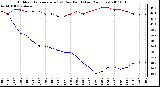 Milwaukee Weather Outdoor Temperature (vs) Dew Point (Last 24 Hours)