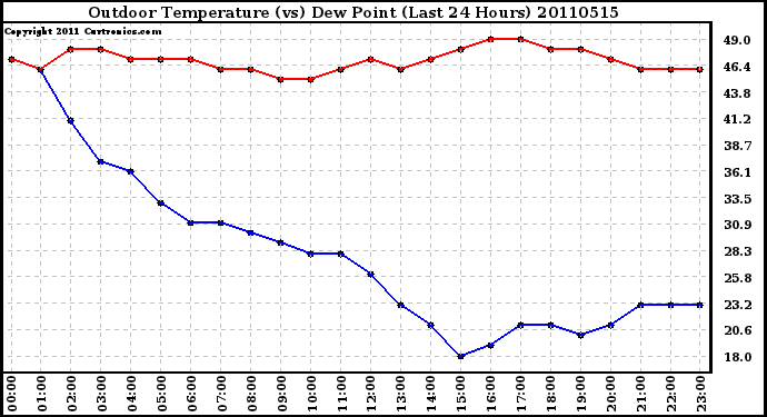 Milwaukee Weather Outdoor Temperature (vs) Dew Point (Last 24 Hours)