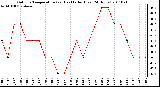 Milwaukee Weather Outdoor Temperature (vs) Heat Index (Last 24 Hours)