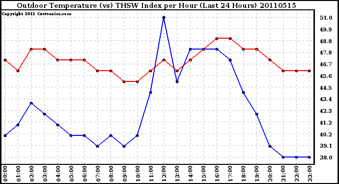 Milwaukee Weather Outdoor Temperature (vs) THSW Index per Hour (Last 24 Hours)