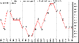 Milwaukee Weather Outdoor Temperature per Hour (Last 24 Hours)