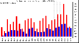 Milwaukee Weather Outdoor Temperature Daily High/Low