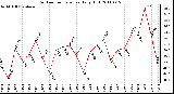 Milwaukee Weather Outdoor Temperature Daily High