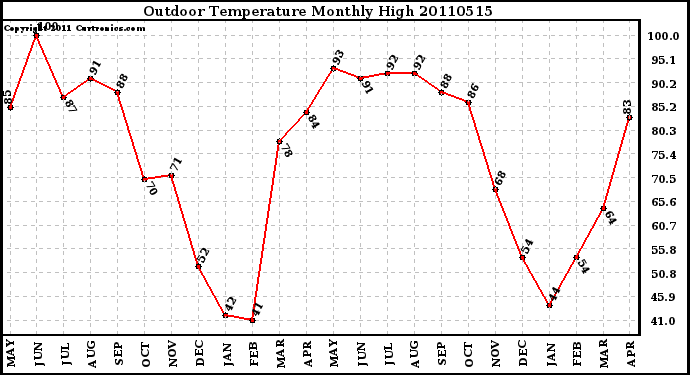 Milwaukee Weather Outdoor Temperature Monthly High