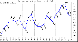 Milwaukee Weather Outdoor Temperature Daily Low