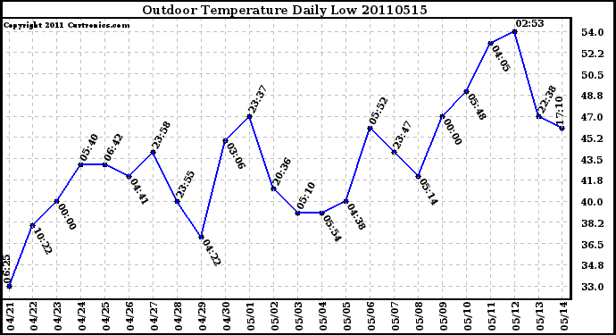 Milwaukee Weather Outdoor Temperature Daily Low