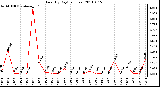 Milwaukee Weather Rain (By Day) (inches)