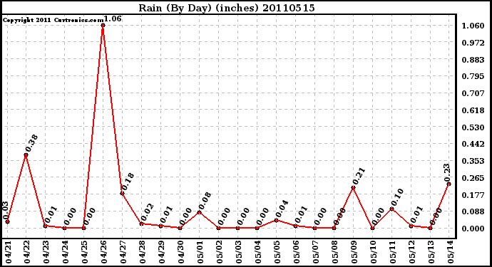 Milwaukee Weather Rain (By Day) (inches)