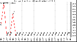 Milwaukee Weather Rain per Hour (Last 24 Hours) (inches)