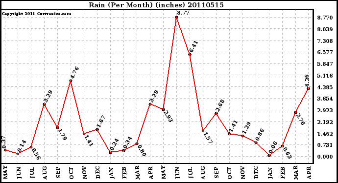 Milwaukee Weather Rain (Per Month) (inches)