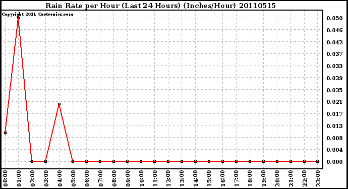 Milwaukee Weather Rain Rate per Hour (Last 24 Hours) (Inches/Hour)