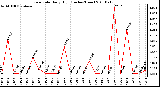 Milwaukee Weather Rain Rate Daily High (Inches/Hour)