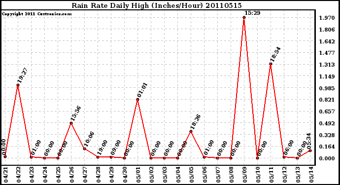 Milwaukee Weather Rain Rate Daily High (Inches/Hour)