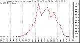 Milwaukee Weather Average Solar Radiation per Hour W/m2 (Last 24 Hours)