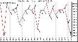 Milwaukee Weather Solar Radiation Daily High W/m2