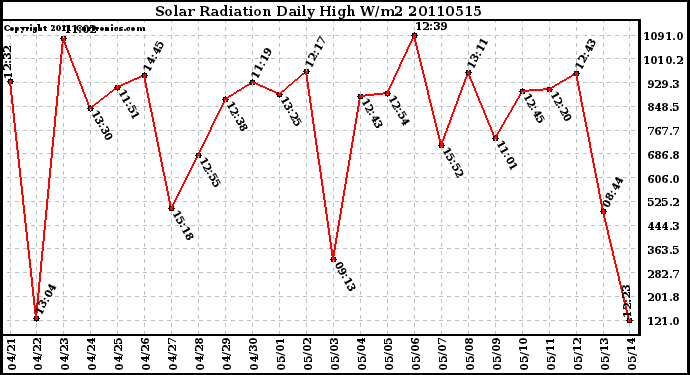 Milwaukee Weather Solar Radiation Daily High W/m2