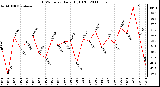 Milwaukee Weather THSW Index Daily High (F)