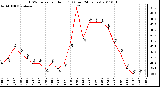 Milwaukee Weather THSW Index per Hour (F) (Last 24 Hours)