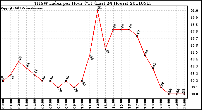 Milwaukee Weather THSW Index per Hour (F) (Last 24 Hours)