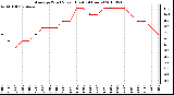 Milwaukee Weather Average Wind Speed (Last 24 Hours)