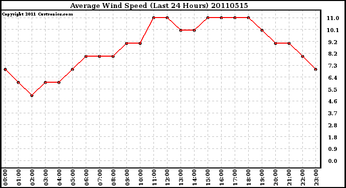 Milwaukee Weather Average Wind Speed (Last 24 Hours)