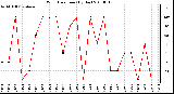 Milwaukee Weather Wind Direction (By Day)