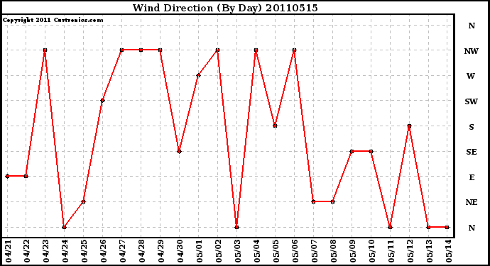 Milwaukee Weather Wind Direction (By Day)