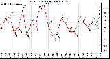 Milwaukee Weather Wind Speed Daily High