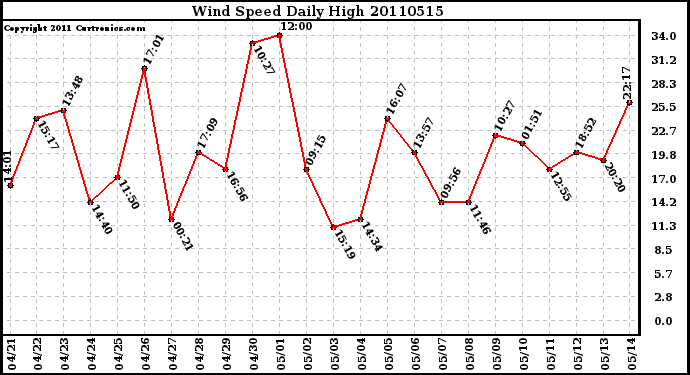 Milwaukee Weather Wind Speed Daily High