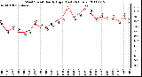 Milwaukee Weather Wind Speed Hourly High (Last 24 Hours)