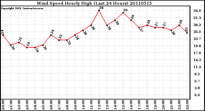 Milwaukee Weather Wind Speed Hourly High (Last 24 Hours)