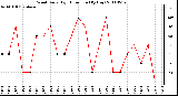 Milwaukee Weather Wind Daily High Direction (By Day)