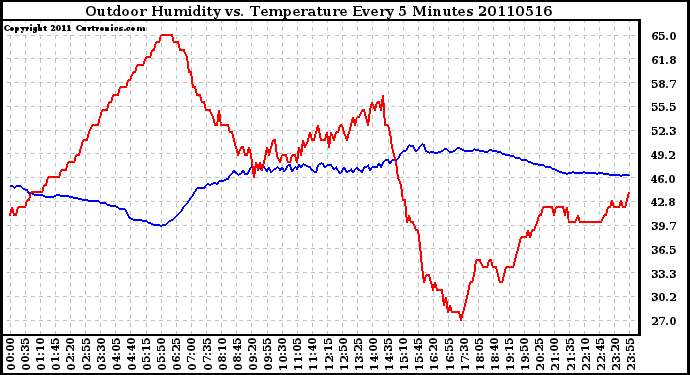 Milwaukee Weather Outdoor Humidity vs. Temperature Every 5 Minutes