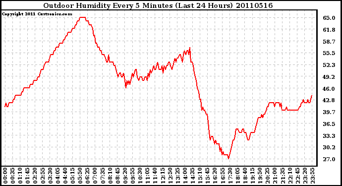 Milwaukee Weather Outdoor Humidity Every 5 Minutes (Last 24 Hours)