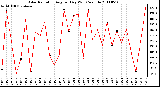 Milwaukee Weather Solar Radiation Avg per Day W/m2/minute