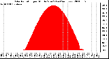 Milwaukee Weather Solar Radiation per Minute W/m2 (Last 24 Hours)