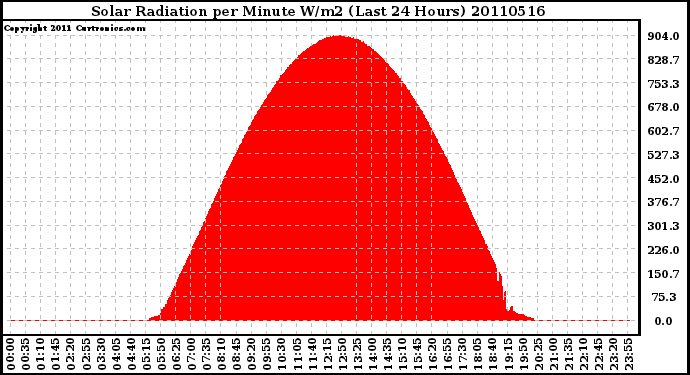 Milwaukee Weather Solar Radiation per Minute W/m2 (Last 24 Hours)