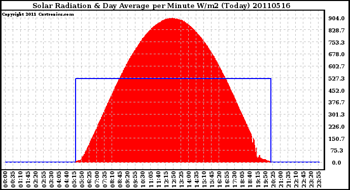 Milwaukee Weather Solar Radiation & Day Average per Minute W/m2 (Today)