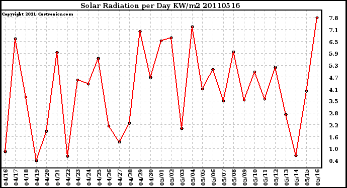 Milwaukee Weather Solar Radiation per Day KW/m2