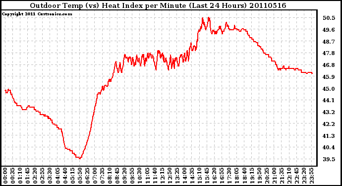 Milwaukee Weather Outdoor Temp (vs) Heat Index per Minute (Last 24 Hours)