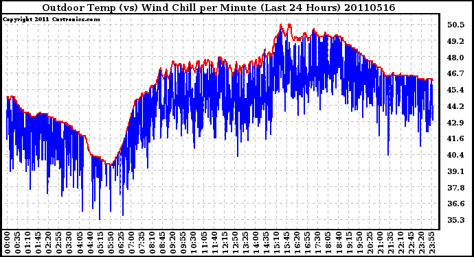 Milwaukee Weather Outdoor Temp (vs) Wind Chill per Minute (Last 24 Hours)