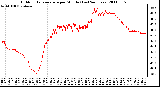 Milwaukee Weather Outdoor Temperature per Minute (Last 24 Hours)