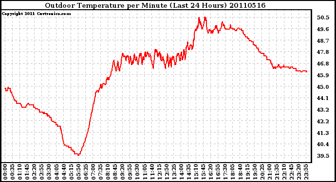 Milwaukee Weather Outdoor Temperature per Minute (Last 24 Hours)